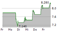 ADAPTHEALTH CORP 5-Tage-Chart