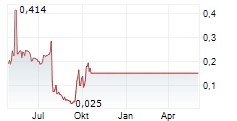 ADAPTIMMUNE THERAPEUTICS PLC ADR Chart 1 Jahr