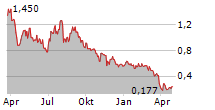 ADAPTIMMUNE THERAPEUTICS PLC ADR Chart 1 Jahr