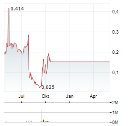 ADAPTIMMUNE THERAPEUTICS Aktie Chart 1 Jahr