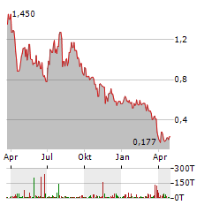 ADAPTIMMUNE THERAPEUTICS Aktie Chart 1 Jahr