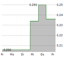 ADAPTIMMUNE THERAPEUTICS PLC ADR Chart 1 Jahr