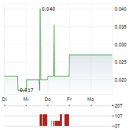 ADAPTIMMUNE THERAPEUTICS Aktie 5-Tage-Chart