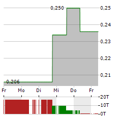 ADAPTIMMUNE THERAPEUTICS Aktie 5-Tage-Chart