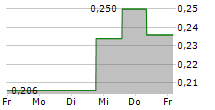 ADAPTIMMUNE THERAPEUTICS PLC ADR 5-Tage-Chart