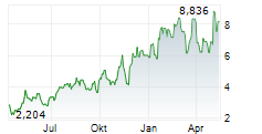 ADAPTIVE BIOTECHNOLOGIES CORPORATION Chart 1 Jahr