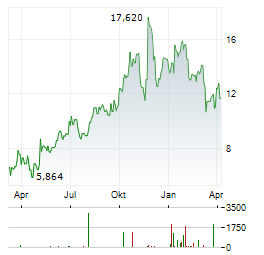 ADAPTIVE BIOTECHNOLOGIES CORPORATION Jahres Chart