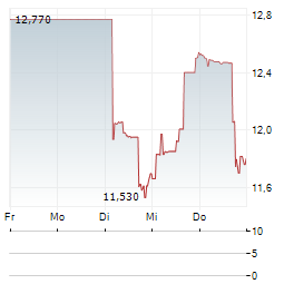 ADAPTIVE BIOTECHNOLOGIES Aktie 5-Tage-Chart