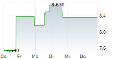 ADAPTIVE BIOTECHNOLOGIES CORPORATION 5-Tage-Chart