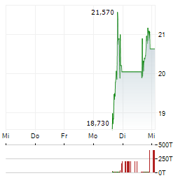ADARX PHARMACEUTICALS Aktie 5-Tage-Chart