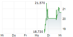 ADARX PHARMACEUTICALS INC 5-Tage-Chart