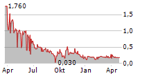 ADASTRA HOLDINGS LTD Chart 1 Jahr