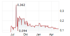 ADASTRA HOLDINGS LTD Chart 1 Jahr