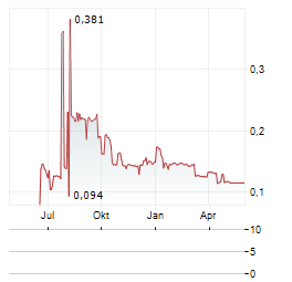 ADASTRA HOLDINGS LTD Jahres Chart