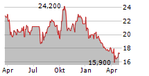 ADASTRIA CO LTD Chart 1 Jahr