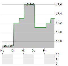 ADASTRIA Aktie 5-Tage-Chart