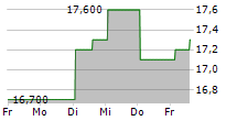 ADASTRIA CO LTD 5-Tage-Chart