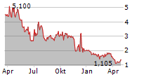 ADC THERAPEUTICS SA Chart 1 Jahr