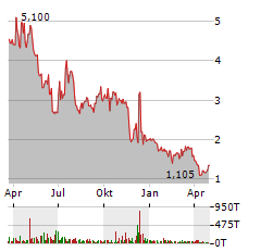 ADC THERAPEUTICS Aktie Chart 1 Jahr