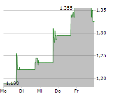 ADC THERAPEUTICS SA Chart 1 Jahr