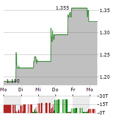 ADC THERAPEUTICS Aktie 5-Tage-Chart