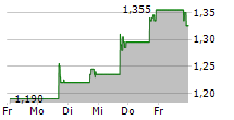 ADC THERAPEUTICS SA 5-Tage-Chart