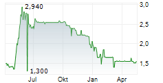 ADCAPITAL AG Chart 1 Jahr