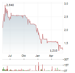 ADCAPITAL Aktie Chart 1 Jahr