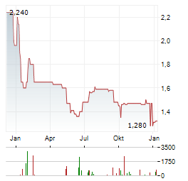 ADCAPITAL Aktie Chart 1 Jahr
