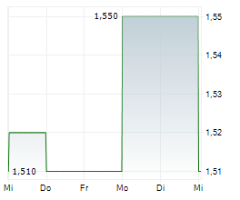 ADCAPITAL AG Chart 1 Jahr