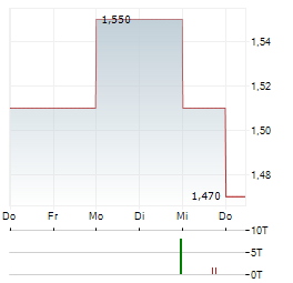 ADCAPITAL Aktie 5-Tage-Chart