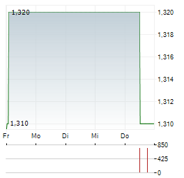ADCAPITAL Aktie 5-Tage-Chart