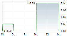 ADCAPITAL AG 5-Tage-Chart