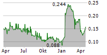 ADCORE INC Chart 1 Jahr