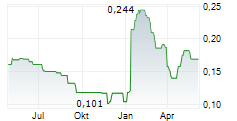 ADCORE INC Chart 1 Jahr