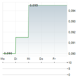 ADCORE Aktie 5-Tage-Chart