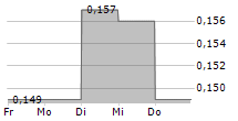 ADCORE INC 5-Tage-Chart