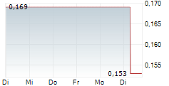 ADCORE INC 5-Tage-Chart