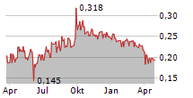 ADCORP HOLDINGS LIMITED Chart 1 Jahr