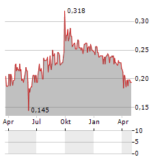 ADCORP Aktie Chart 1 Jahr