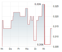 ADCORP HOLDINGS LIMITED Chart 1 Jahr