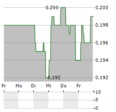 ADCORP Aktie 5-Tage-Chart