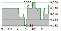 ADCORP HOLDINGS LIMITED 5-Tage-Chart