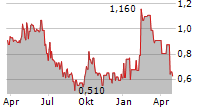 ADDENTAX GROUP CORP Chart 1 Jahr