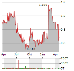 ADDENTAX GROUP Aktie Chart 1 Jahr