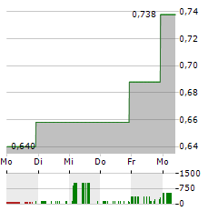 ADDENTAX GROUP Aktie 5-Tage-Chart