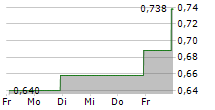 ADDENTAX GROUP CORP 5-Tage-Chart