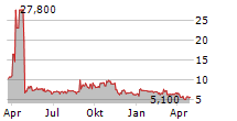 ADDEX THERAPEUTICS SA ADR Chart 1 Jahr