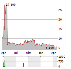 ADDEX THERAPEUTICS SA ADR Aktie Chart 1 Jahr