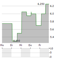 ADDEX THERAPEUTICS SA ADR Aktie 5-Tage-Chart